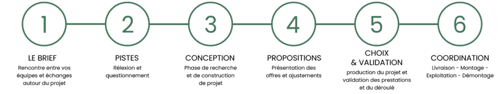 étapes de travail de l'agence obox events